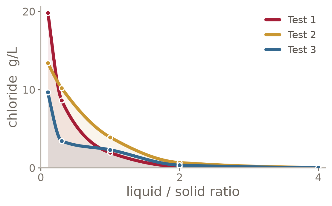 Chloride washout curves from column tests, concentration in g/L